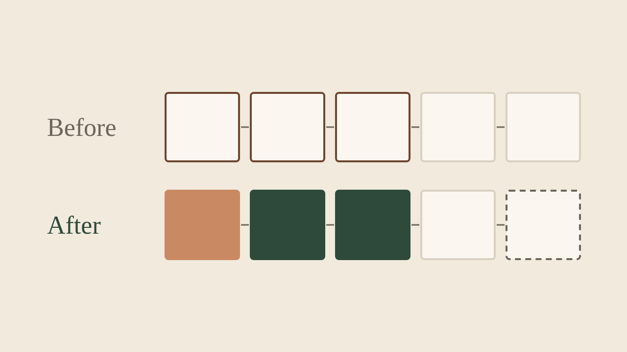 Before and after: five steps, with the first three redesigned