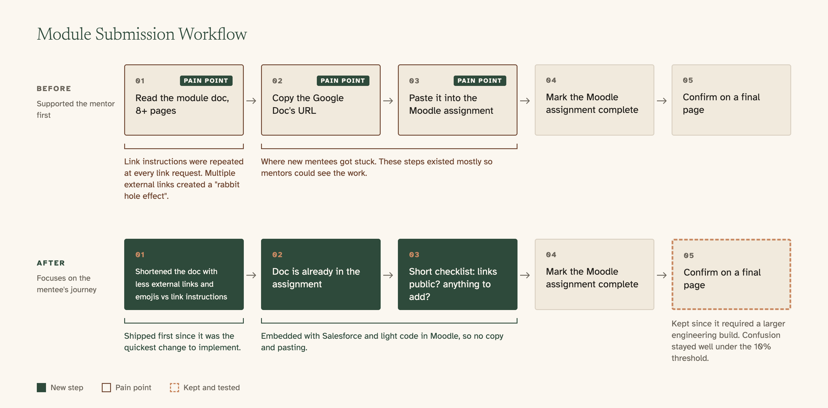 Module submission workflow, before and after. Before, built around the mentor: read an 8-plus page module doc, copy the Google Doc URL, paste it into the Moodle assignment, mark it complete, and confirm on a final page. The first three steps were pain points. After, focused on the mentee: a shortened doc with fewer external links, the doc already embedded in the assignment, a short checklist, mark it complete, and the final confirmation page, which was kept and tested.